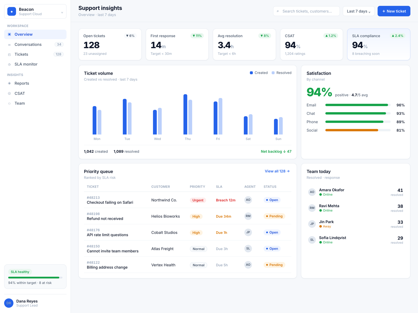 Beacon — a customer support insights console with ticket volume, SLA monitoring, CSAT, and a ranked priority queue