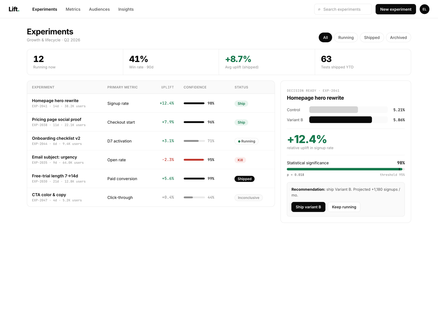 Lift — a marketing experiment tracker with A/B wins, confidence scoring, and uplift metrics